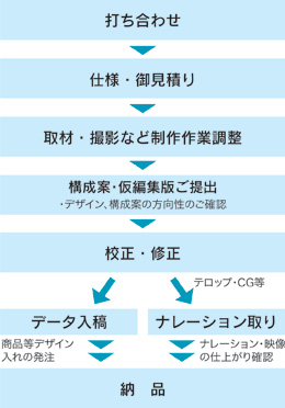 �f������̗���